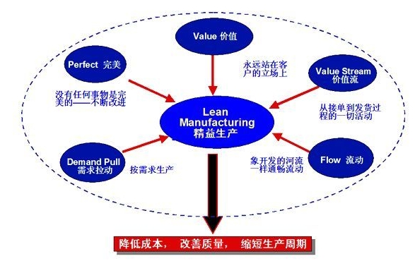 6S咨詢 優(yōu)化生產(chǎn)流程，降低成本